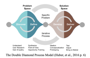 Double Diamond Design Thinking Process Model